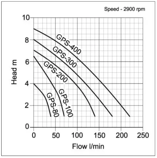 GPS-400A 230v Light-Duty Submersible Water Butt Pump 4 GPS-400A 230v Light-Duty Submersible Water Butt Pump - Image 2